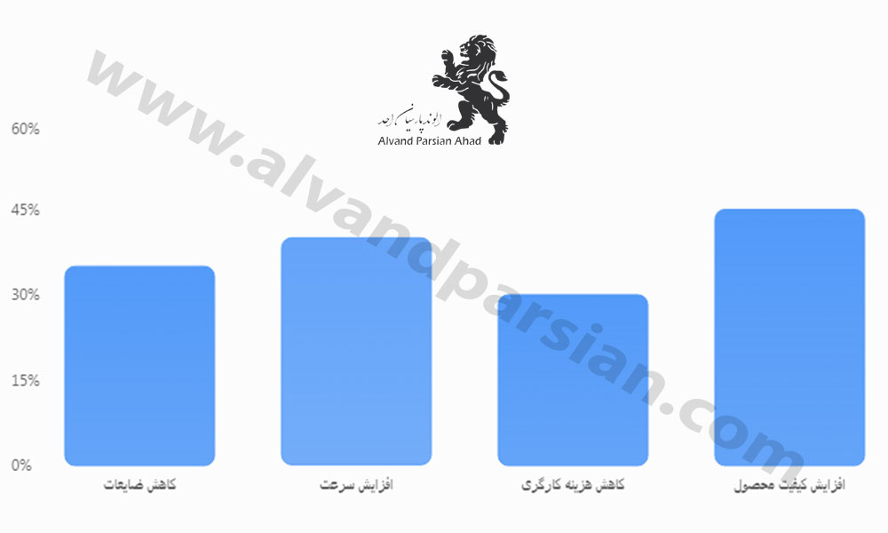 مزایای استفاده از دستگاه سورتینگ سیب زمینی مقایسه تقریبی مهم‌ترین مزایای استفاده از دستگاه سورتینگ برای کشاورزان و سردخانه‌ها.